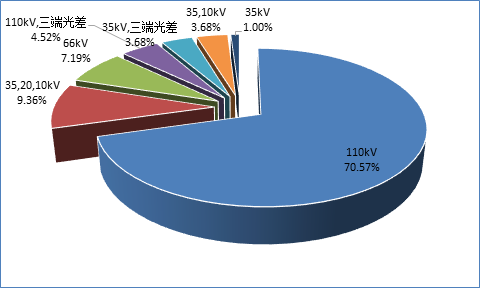 「招标快报」2022年国家电网公司输变电项目第一次35-220千伏设备协议库存招标统计分析(二)