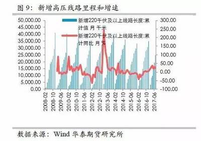 宏微观数据背离后 铜下游需求研究