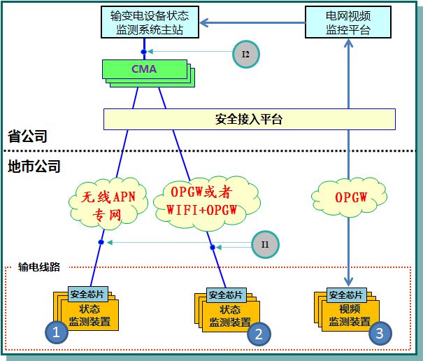 2022重庆市物联网十大应用案例 | 基于大数据的输配电装备智能化远程运维关键技术及应用示范