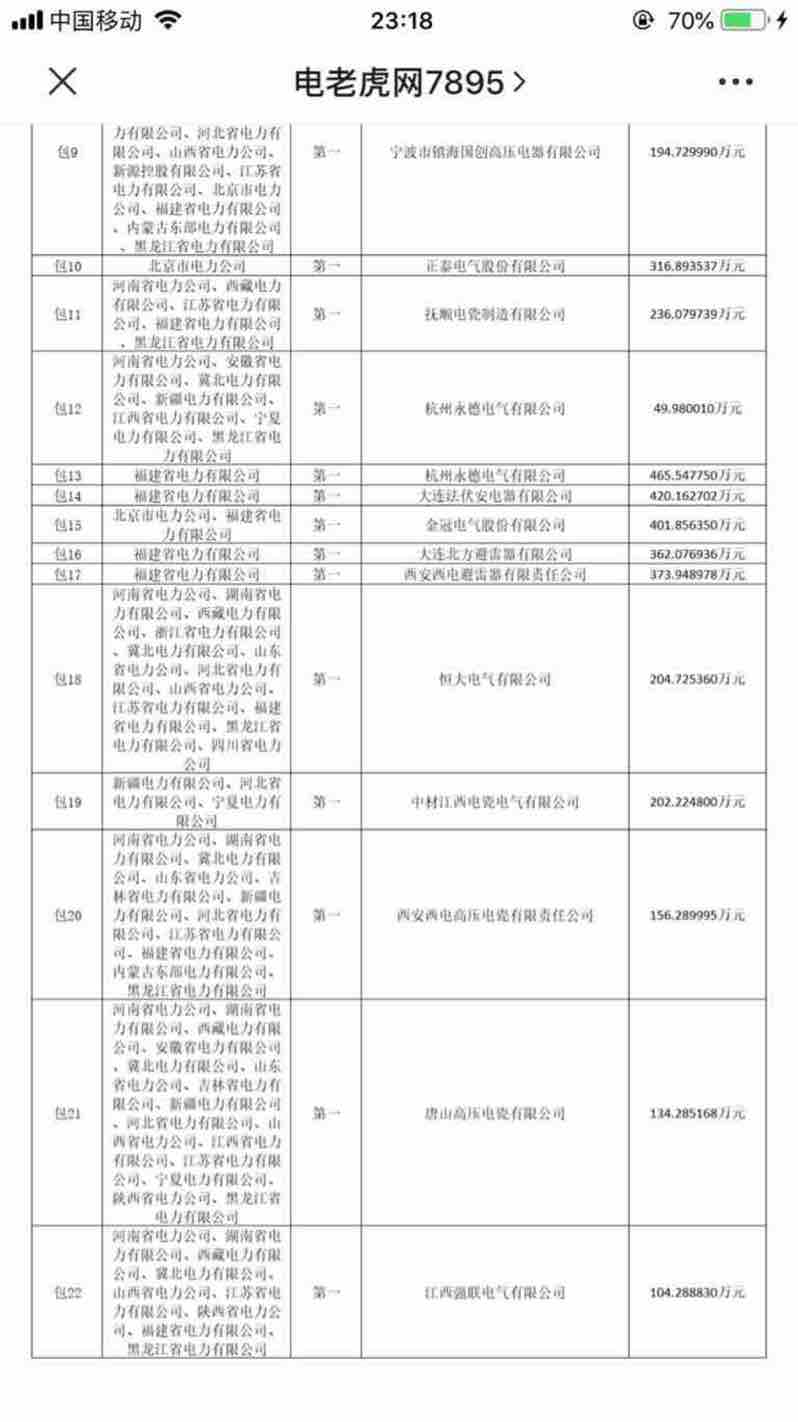 重磅 国网输变电项目202 2次变电设备中标榜单来袭,哪些企业中标