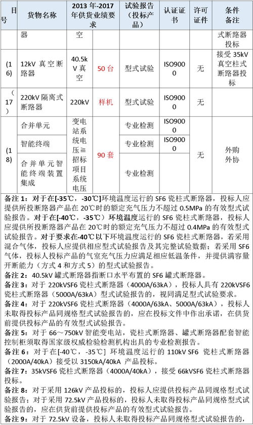 国网2019年 三区两州 输变电项目变电设备 开关柜 断路器招标情况 国网青海2019年第一次