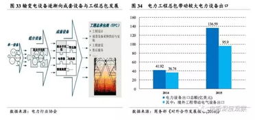 一带一路扶持下 总包 设备 模式成电力设备行业驱动因素